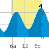 Pulpit Harbor tide chart for Monday, August 4, 2025
