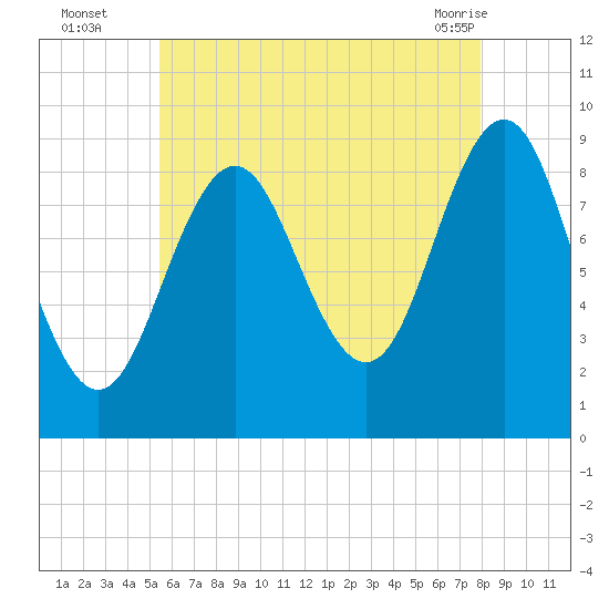 Pulpit Harbor tide chart for Tuesday, August 5, 2025