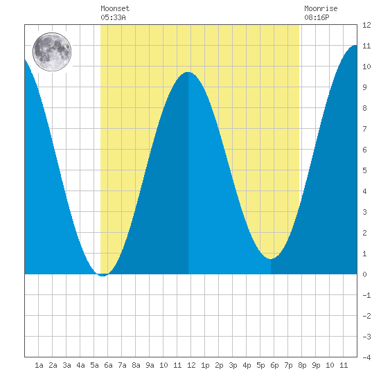 Pulpit Harbor tide chart for Saturday, August 9, 2025