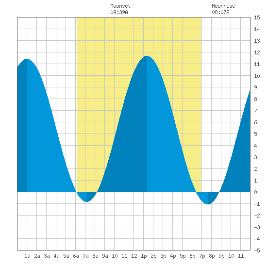 Pulpit Harbor tide chart for Wednesday, September 10, 2025