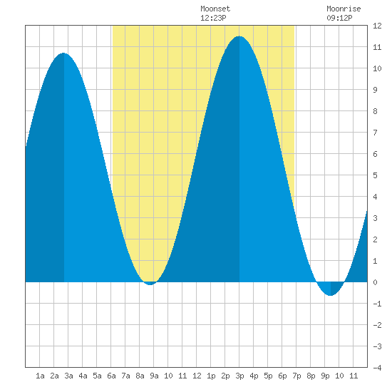 Pulpit Harbor tide chart for Friday, September 12, 2025