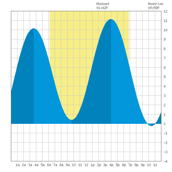 Pulpit Harbor tide chart for Saturday, September 13, 2025