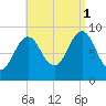 Pulpit Harbor tide chart for Monday, September 1, 2025