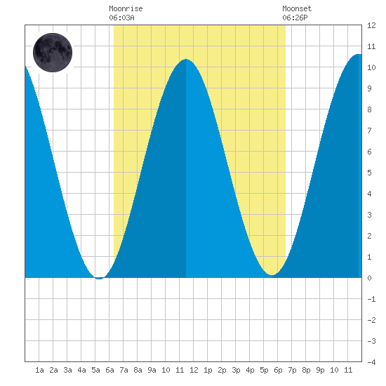 Pulpit Harbor tide chart for Sunday, September 21, 2025