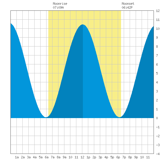 Pulpit Harbor tide chart for Monday, September 22, 2025