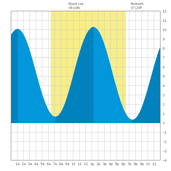 Pulpit Harbor tide chart for Wednesday, September 24, 2025