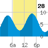 Pulpit Harbor tide chart for Sunday, September 28, 2025