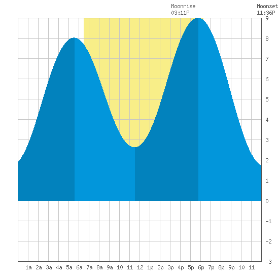 Pulpit Harbor tide chart for Tuesday, September 30, 2025