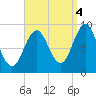 Pulpit Harbor tide chart for Thursday, September 4, 2025
