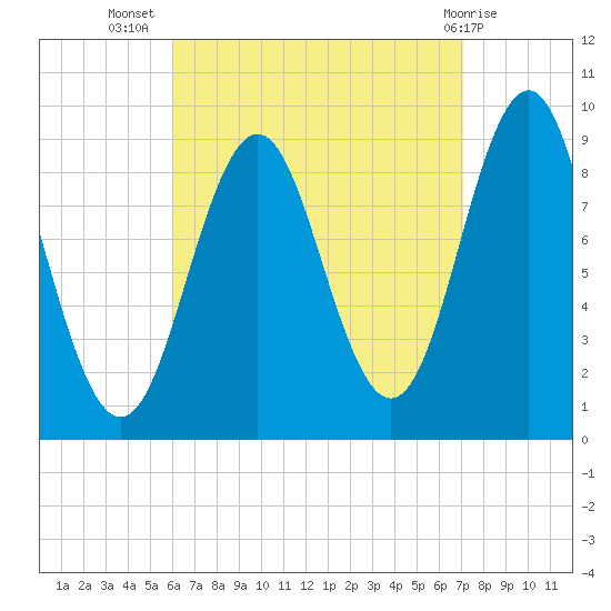 Pulpit Harbor tide chart for Friday, September 5, 2025