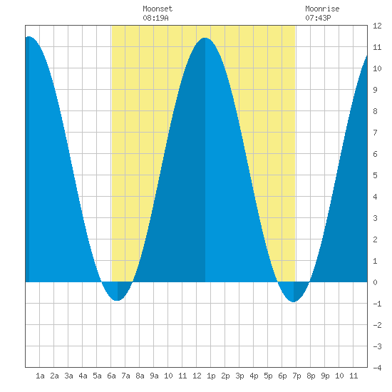 Pulpit Harbor tide chart for Tuesday, September 9, 2025