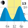 Pulpit Harbor tide chart for Monday, October 13, 2025