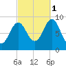 Pulpit Harbor tide chart for Wednesday, October 1, 2025