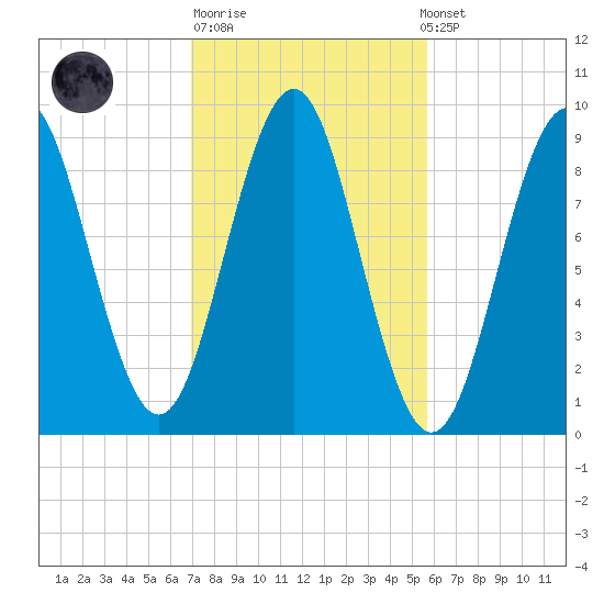 Pulpit Harbor tide chart for Tuesday, October 21, 2025