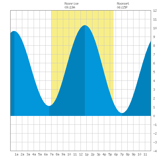 Pulpit Harbor tide chart for Thursday, October 23, 2025