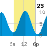 Pulpit Harbor tide chart for Thursday, October 23, 2025