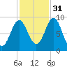 Pulpit Harbor tide chart for Friday, October 31, 2025