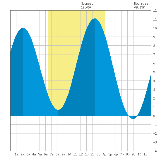 Pulpit Harbor tide chart for Monday, November 10, 2025