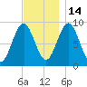 Pulpit Harbor tide chart for Friday, November 14, 2025