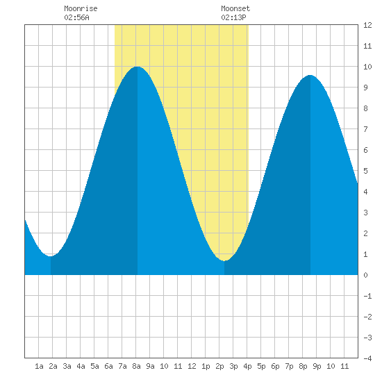 Pulpit Harbor tide chart for Sunday, November 16, 2025