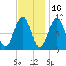Pulpit Harbor tide chart for Sunday, November 16, 2025
