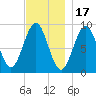 Pulpit Harbor tide chart for Monday, November 17, 2025