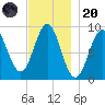 Pulpit Harbor tide chart for Thursday, November 20, 2025