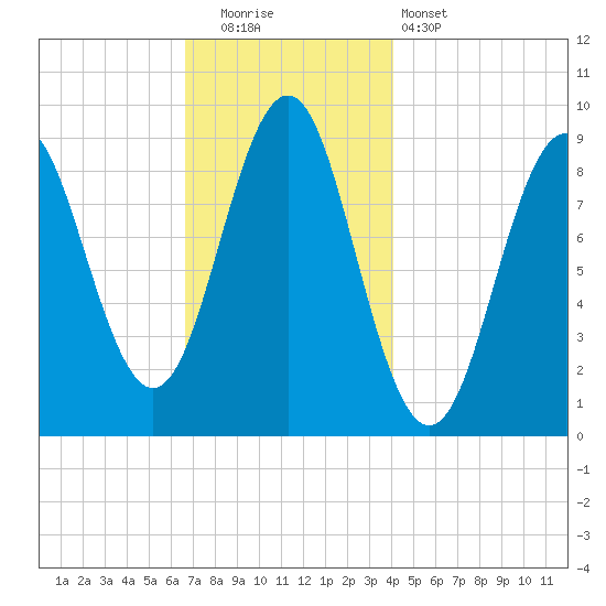 Pulpit Harbor tide chart for Friday, November 21, 2025