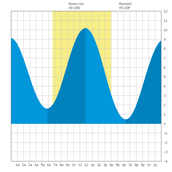 Pulpit Harbor tide chart for Saturday, November 22, 2025