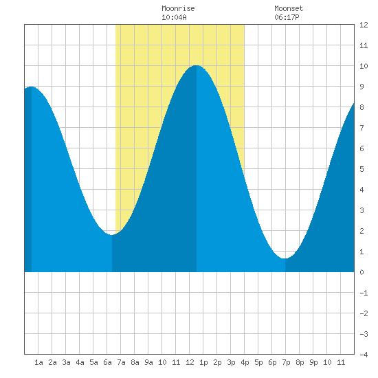 Pulpit Harbor tide chart for Sunday, November 23, 2025