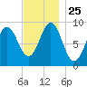 Pulpit Harbor tide chart for Tuesday, November 25, 2025