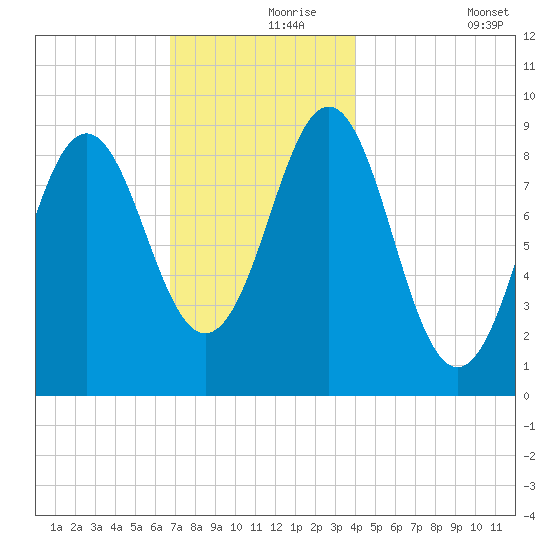 Pulpit Harbor tide chart for Wednesday, November 26, 2025