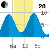 Pulpit Harbor tide chart for Friday, November 28, 2025