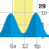 Pulpit Harbor tide chart for Saturday, November 29, 2025