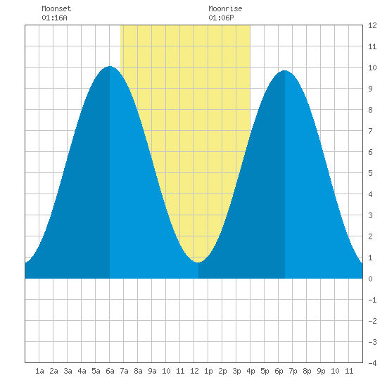 Pulpit Harbor tide chart for Sunday, November 30, 2025