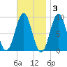 Pulpit Harbor tide chart for Monday, November 3, 2025