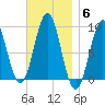 Pulpit Harbor tide chart for Thursday, November 6, 2025