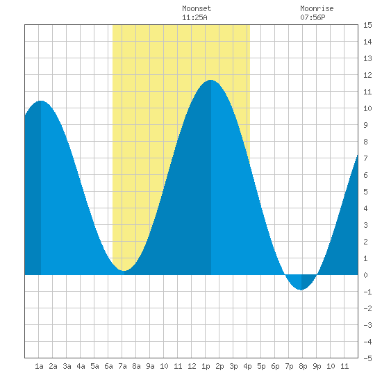 Pulpit Harbor tide chart for Sunday, November 9, 2025