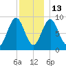 Pulpit Harbor tide chart for Saturday, December 13, 2025