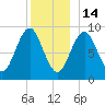 Pulpit Harbor tide chart for Sunday, December 14, 2025