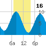 Pulpit Harbor tide chart for Tuesday, December 16, 2025