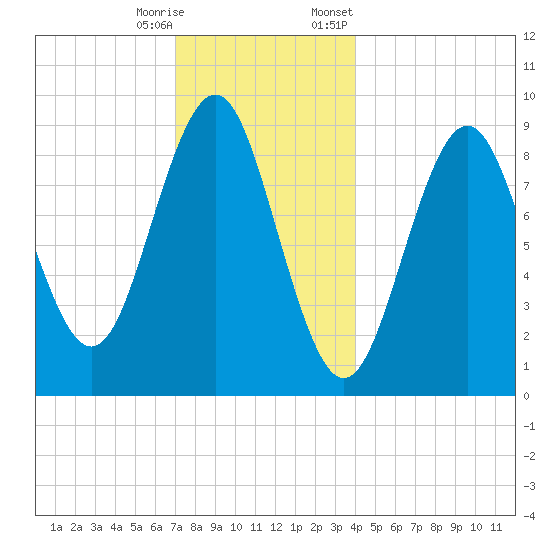 Pulpit Harbor tide chart for Wednesday, December 17, 2025