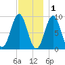 Pulpit Harbor tide chart for Monday, December 1, 2025