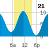 Pulpit Harbor tide chart for Sunday, December 21, 2025