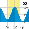 Pulpit Harbor tide chart for Monday, December 22, 2025
