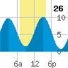 Pulpit Harbor tide chart for Friday, December 26, 2025