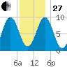 Pulpit Harbor tide chart for Saturday, December 27, 2025