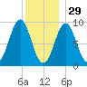 Pulpit Harbor tide chart for Monday, December 29, 2025