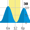 Pulpit Harbor tide chart for Tuesday, December 30, 2025