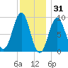 Pulpit Harbor tide chart for Wednesday, December 31, 2025